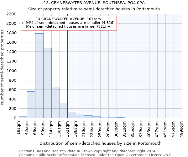 13, CRANESWATER AVENUE, SOUTHSEA, PO4 0PA: Size of property relative to detached houses in Portsmouth