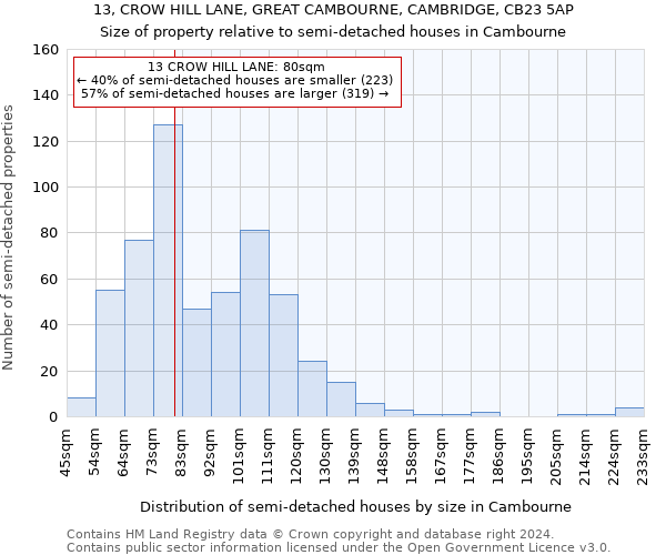 13, CROW HILL LANE, GREAT CAMBOURNE, CAMBRIDGE, CB23 5AP: Size of property relative to detached houses in Cambourne