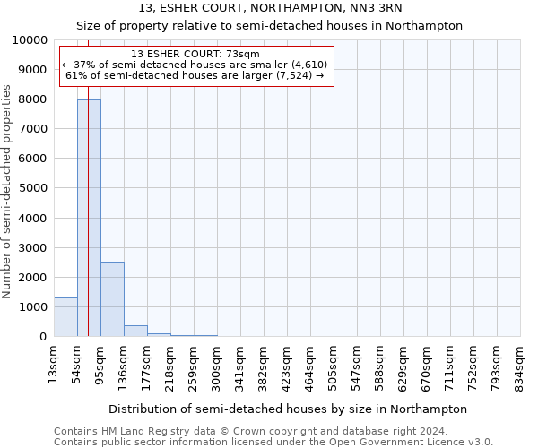 13, ESHER COURT, NORTHAMPTON, NN3 3RN: Size of property relative to detached houses in Northampton