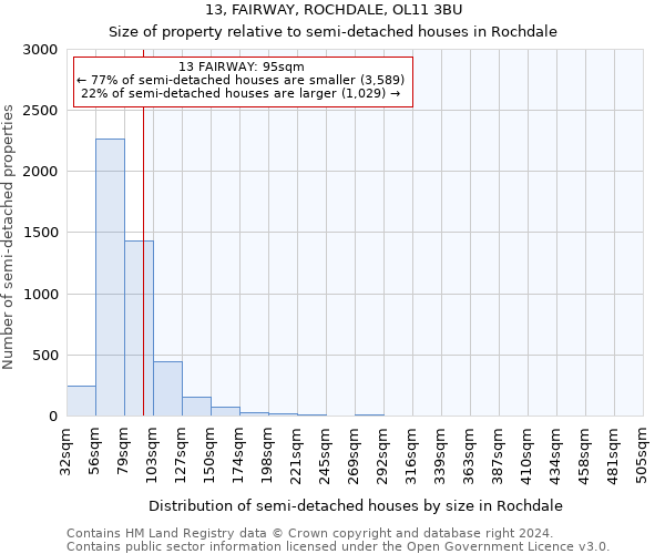 13, FAIRWAY, ROCHDALE, OL11 3BU: Size of property relative to detached houses in Rochdale