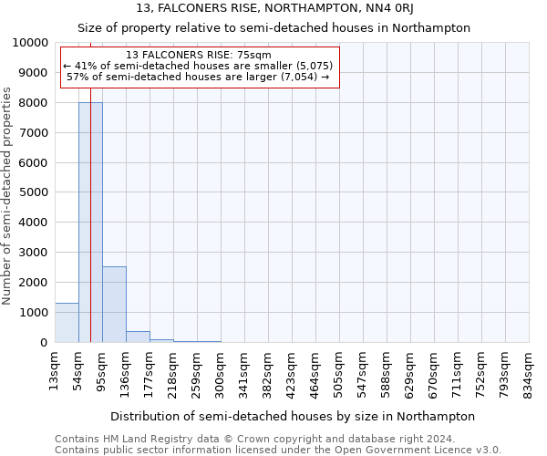 13, FALCONERS RISE, NORTHAMPTON, NN4 0RJ: Size of property relative to detached houses in Northampton