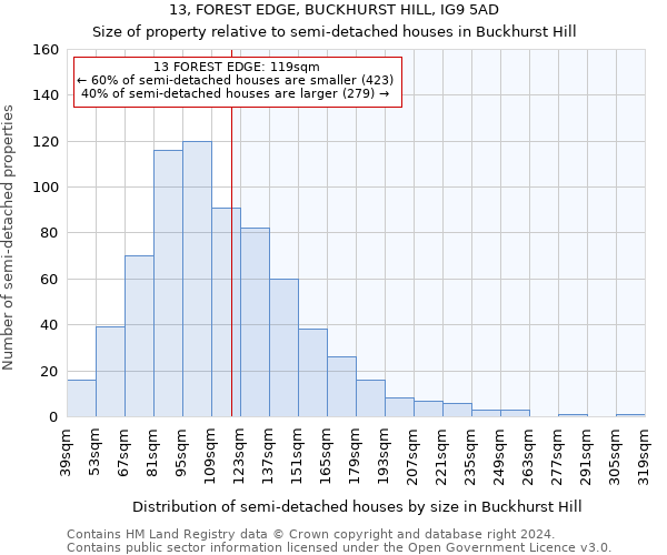 13, FOREST EDGE, BUCKHURST HILL, IG9 5AD: Size of property relative to detached houses in Buckhurst Hill