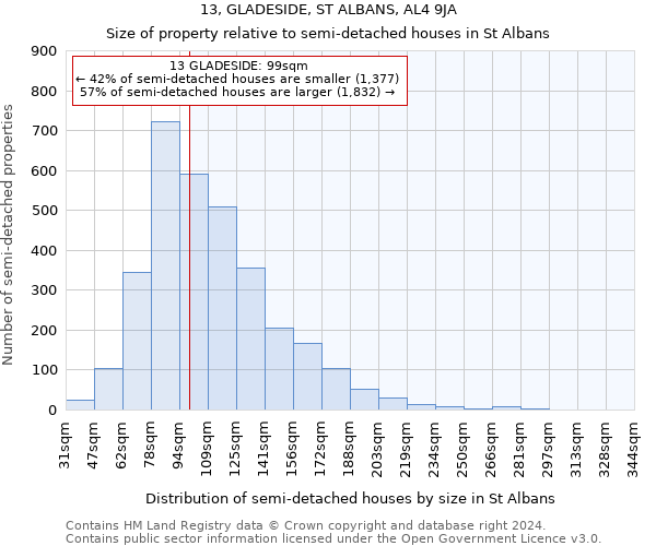 13, GLADESIDE, ST ALBANS, AL4 9JA: Size of property relative to detached houses in St Albans