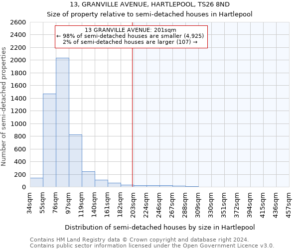 13, GRANVILLE AVENUE, HARTLEPOOL, TS26 8ND: Size of property relative to detached houses in Hartlepool