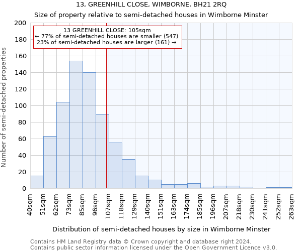 13, GREENHILL CLOSE, WIMBORNE, BH21 2RQ: Size of property relative to detached houses in Wimborne Minster