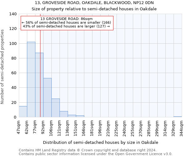 13, GROVESIDE ROAD, OAKDALE, BLACKWOOD, NP12 0DN: Size of property relative to detached houses in Oakdale