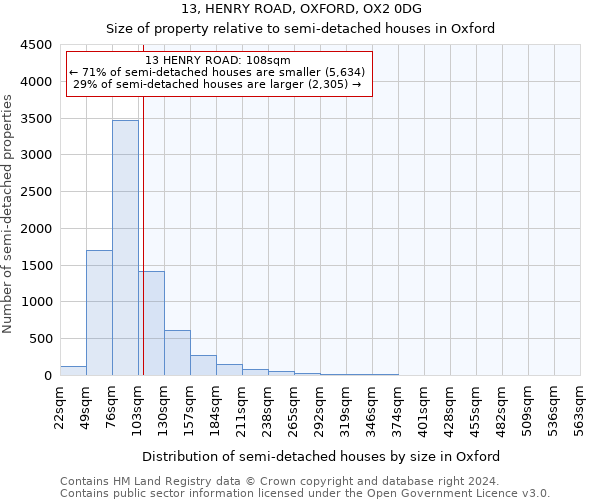 13, HENRY ROAD, OXFORD, OX2 0DG: Size of property relative to detached houses in Oxford