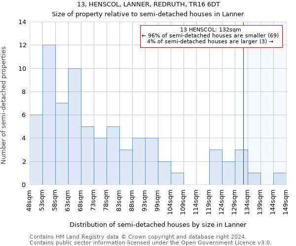 13, HENSCOL, LANNER, REDRUTH, TR16 6DT: Size of property relative to detached houses in Lanner