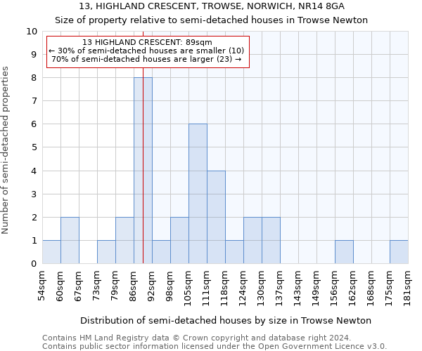 13, HIGHLAND CRESCENT, TROWSE, NORWICH, NR14 8GA: Size of property relative to detached houses in Trowse Newton