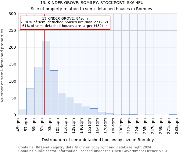 13, KINDER GROVE, ROMILEY, STOCKPORT, SK6 4EU: Size of property relative to detached houses in Romiley