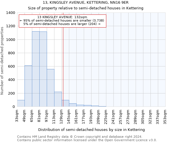 13, KINGSLEY AVENUE, KETTERING, NN16 9ER: Size of property relative to detached houses in Kettering