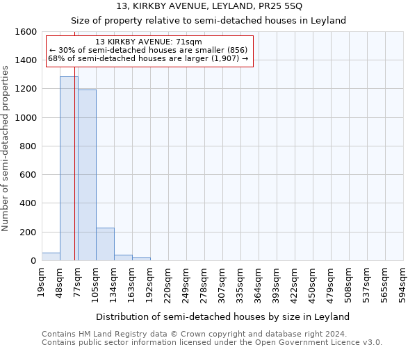 13, KIRKBY AVENUE, LEYLAND, PR25 5SQ: Size of property relative to detached houses in Leyland