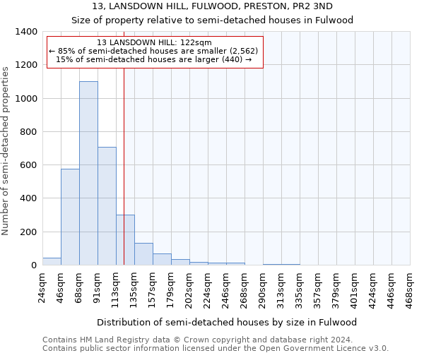 13, LANSDOWN HILL, FULWOOD, PRESTON, PR2 3ND: Size of property relative to detached houses in Fulwood