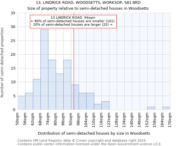 13, LINDRICK ROAD, WOODSETTS, WORKSOP, S81 8RD: Size of property relative to detached houses in Woodsetts