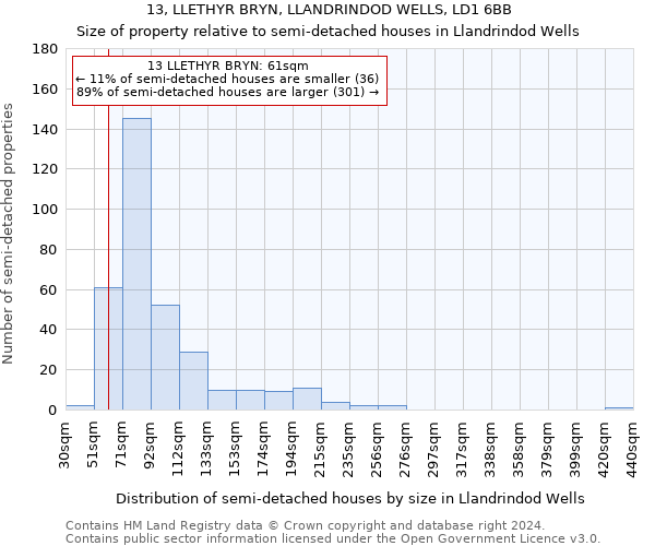 13, LLETHYR BRYN, LLANDRINDOD WELLS, LD1 6BB: Size of property relative to detached houses in Llandrindod Wells