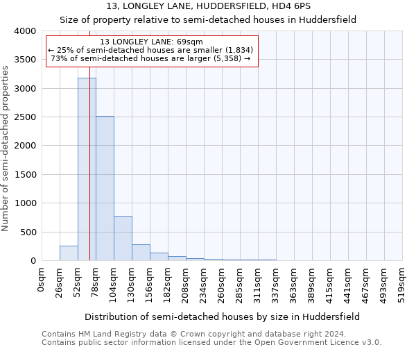 13, LONGLEY LANE, HUDDERSFIELD, HD4 6PS: Size of property relative to detached houses in Huddersfield