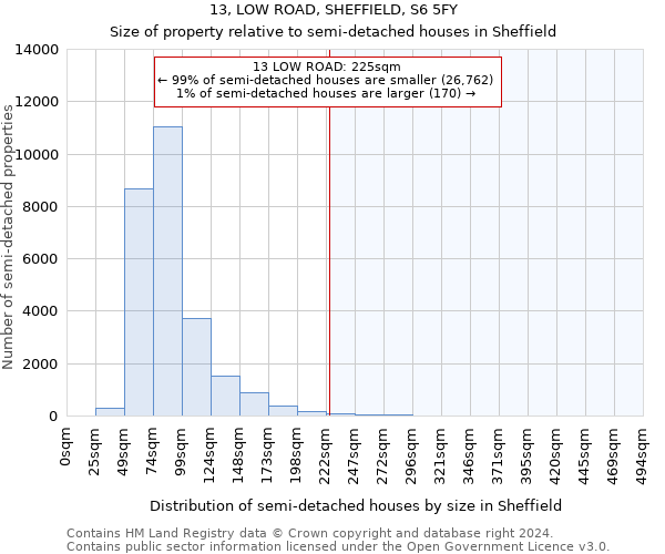 13, LOW ROAD, SHEFFIELD, S6 5FY: Size of property relative to detached houses in Sheffield