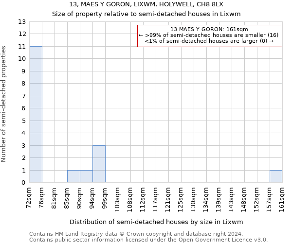 13, MAES Y GORON, LIXWM, HOLYWELL, CH8 8LX: Size of property relative to detached houses in Lixwm