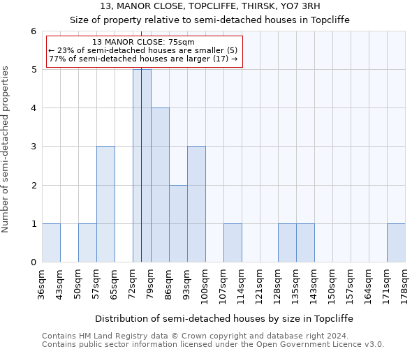 13, MANOR CLOSE, TOPCLIFFE, THIRSK, YO7 3RH: Size of property relative to detached houses in Topcliffe