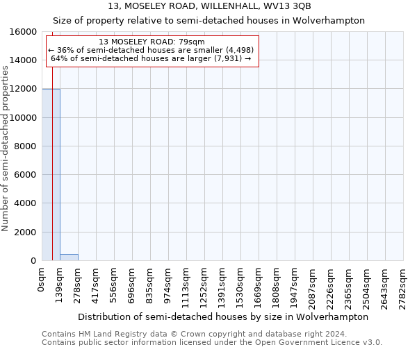 13, MOSELEY ROAD, WILLENHALL, WV13 3QB: Size of property relative to detached houses in Wolverhampton