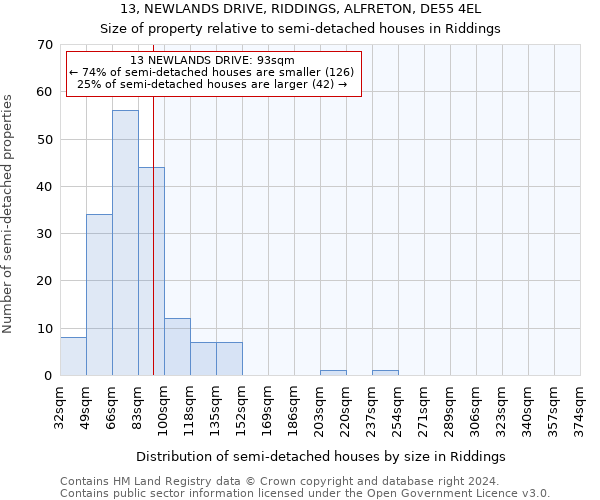 13, NEWLANDS DRIVE, RIDDINGS, ALFRETON, DE55 4EL: Size of property relative to detached houses in Riddings