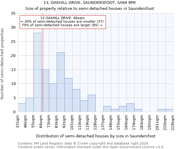 13, OAKHILL DRIVE, SAUNDERSFOOT, SA69 9PR: Size of property relative to detached houses in Saundersfoot