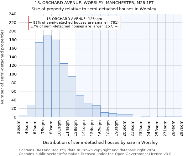 13, ORCHARD AVENUE, WORSLEY, MANCHESTER, M28 1FT: Size of property relative to detached houses in Worsley