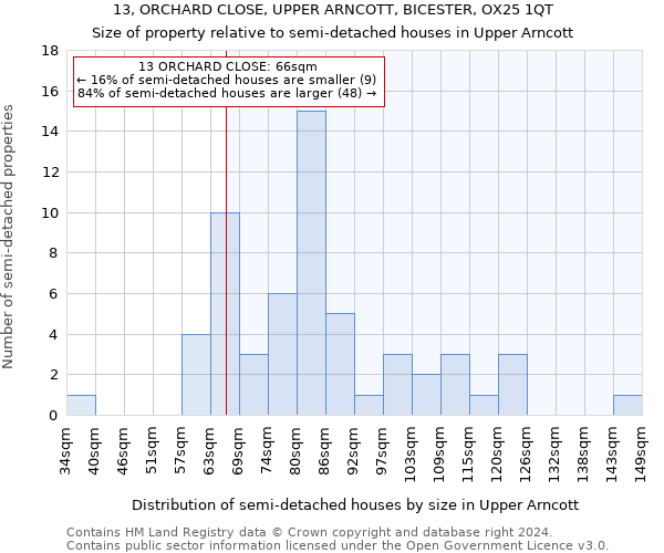 13, ORCHARD CLOSE, UPPER ARNCOTT, BICESTER, OX25 1QT: Size of property relative to detached houses in Upper Arncott