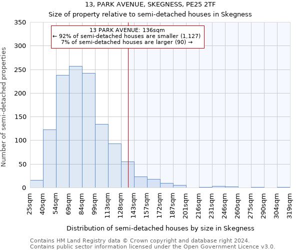 13, PARK AVENUE, SKEGNESS, PE25 2TF: Size of property relative to detached houses in Skegness