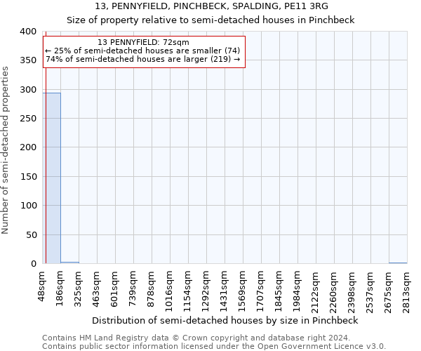 13, PENNYFIELD, PINCHBECK, SPALDING, PE11 3RG: Size of property relative to detached houses in Pinchbeck