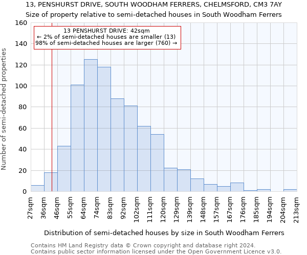 13, PENSHURST DRIVE, SOUTH WOODHAM FERRERS, CHELMSFORD, CM3 7AY: Size of property relative to detached houses in South Woodham Ferrers