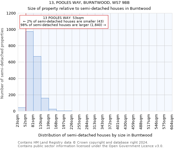 13, POOLES WAY, BURNTWOOD, WS7 9BB: Size of property relative to detached houses in Burntwood