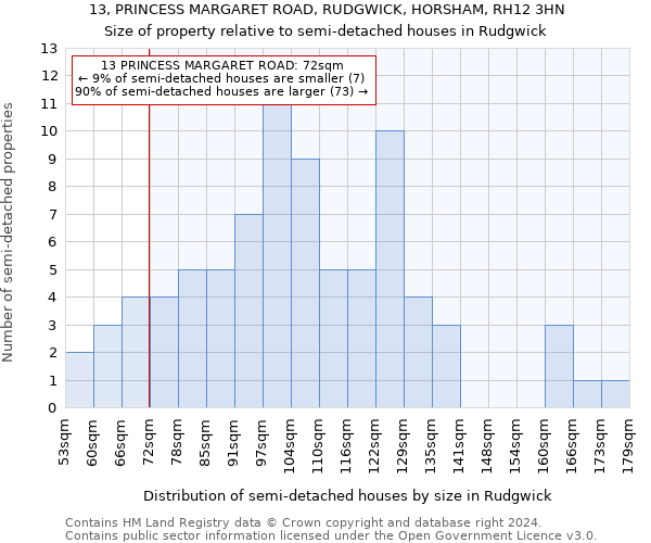 13, PRINCESS MARGARET ROAD, RUDGWICK, HORSHAM, RH12 3HN: Size of property relative to detached houses in Rudgwick