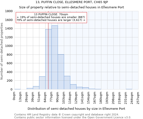 13, PUFFIN CLOSE, ELLESMERE PORT, CH65 9JP: Size of property relative to detached houses in Ellesmere Port