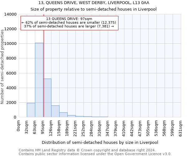 13, QUEENS DRIVE, WEST DERBY, LIVERPOOL, L13 0AA: Size of property relative to detached houses in Liverpool