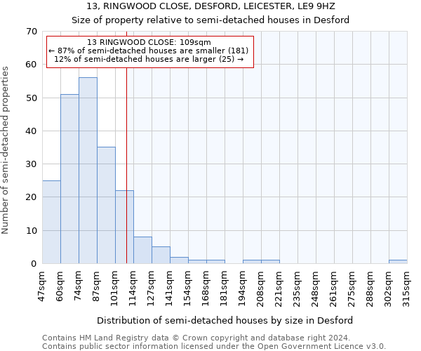 13, RINGWOOD CLOSE, DESFORD, LEICESTER, LE9 9HZ: Size of property relative to detached houses in Desford