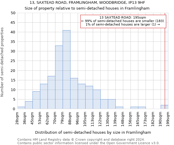 13, SAXTEAD ROAD, FRAMLINGHAM, WOODBRIDGE, IP13 9HF: Size of property relative to detached houses in Framlingham