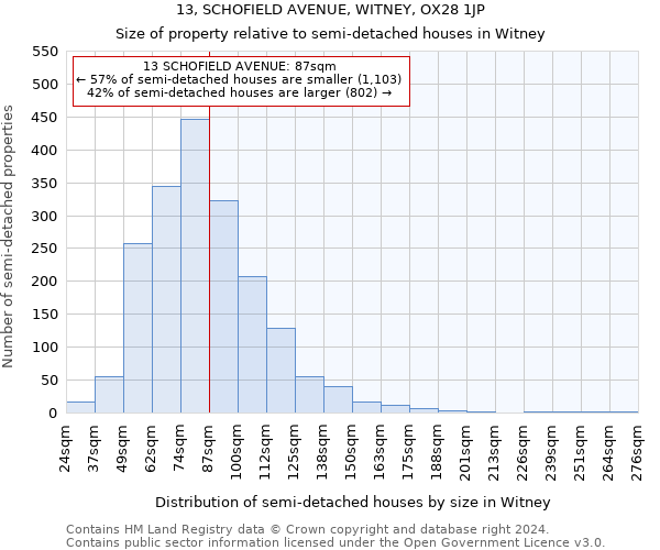 13, SCHOFIELD AVENUE, WITNEY, OX28 1JP: Size of property relative to detached houses in Witney