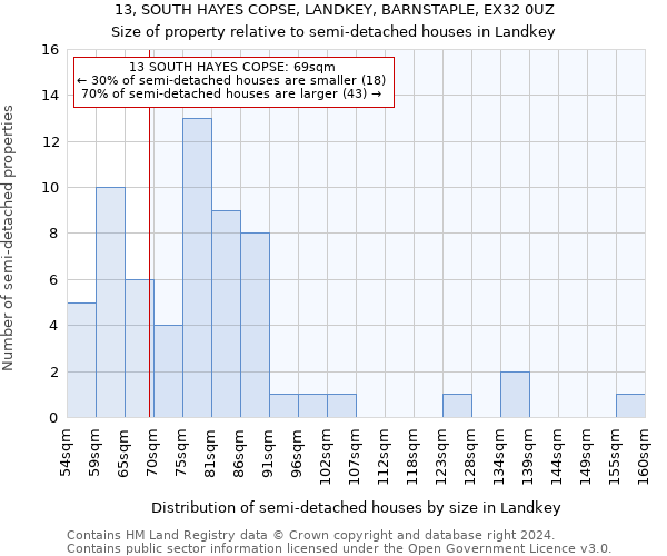 13, SOUTH HAYES COPSE, LANDKEY, BARNSTAPLE, EX32 0UZ: Size of property relative to detached houses in Landkey