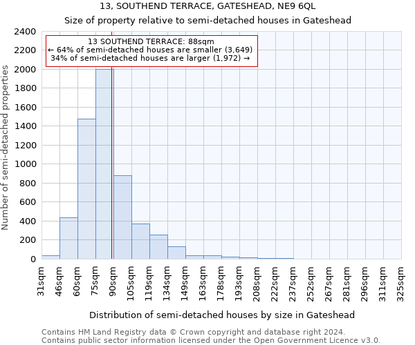 13, SOUTHEND TERRACE, GATESHEAD, NE9 6QL: Size of property relative to detached houses in Gateshead