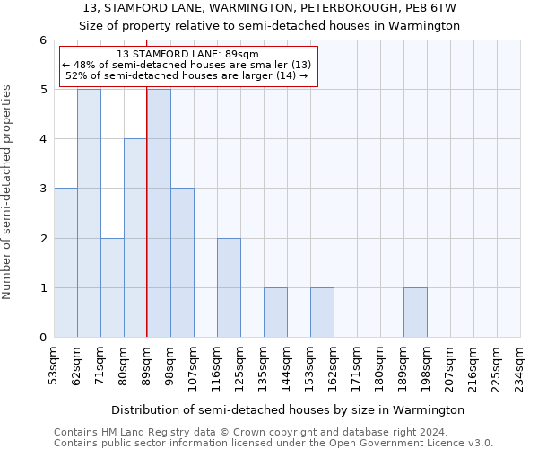 13, STAMFORD LANE, WARMINGTON, PETERBOROUGH, PE8 6TW: Size of property relative to detached houses in Warmington