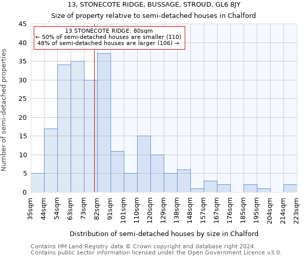 13, STONECOTE RIDGE, BUSSAGE, STROUD, GL6 8JY: Size of property relative to detached houses in Chalford