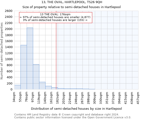 13, THE OVAL, HARTLEPOOL, TS26 9QH: Size of property relative to detached houses in Hartlepool