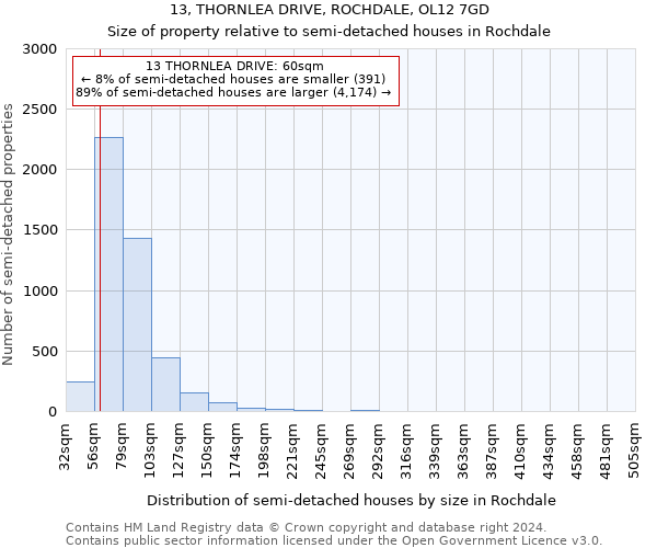 13, THORNLEA DRIVE, ROCHDALE, OL12 7GD: Size of property relative to detached houses in Rochdale