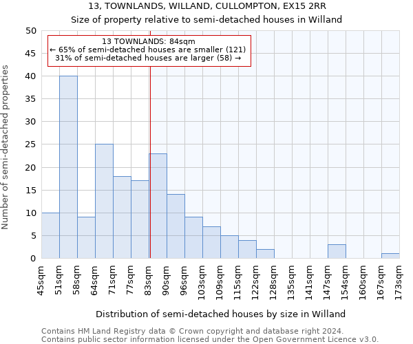 13, TOWNLANDS, WILLAND, CULLOMPTON, EX15 2RR: Size of property relative to detached houses in Willand