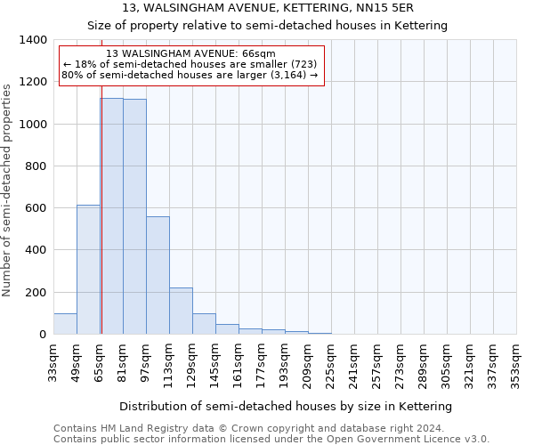 13, WALSINGHAM AVENUE, KETTERING, NN15 5ER: Size of property relative to detached houses in Kettering