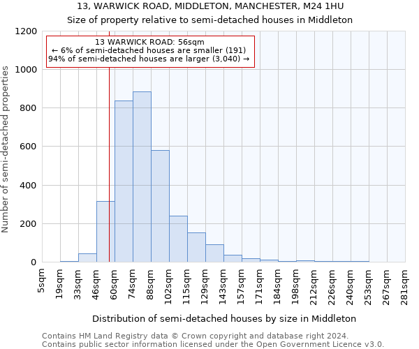 13, WARWICK ROAD, MIDDLETON, MANCHESTER, M24 1HU: Size of property relative to detached houses in Middleton