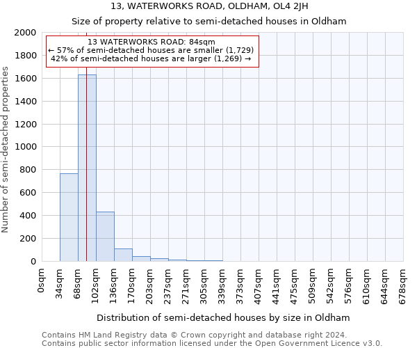 13, WATERWORKS ROAD, OLDHAM, OL4 2JH: Size of property relative to detached houses in Oldham