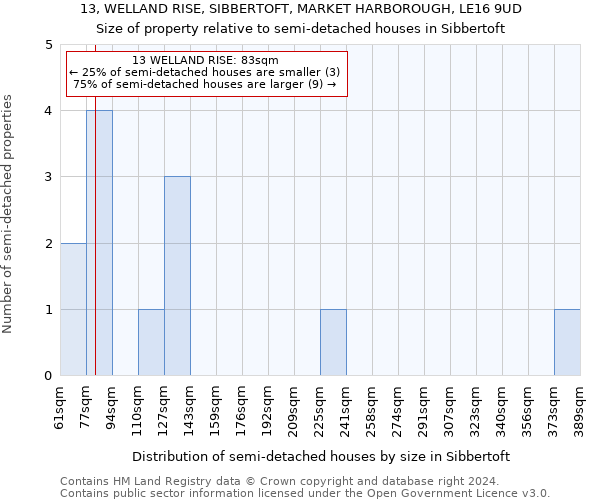 13, WELLAND RISE, SIBBERTOFT, MARKET HARBOROUGH, LE16 9UD: Size of property relative to detached houses in Sibbertoft