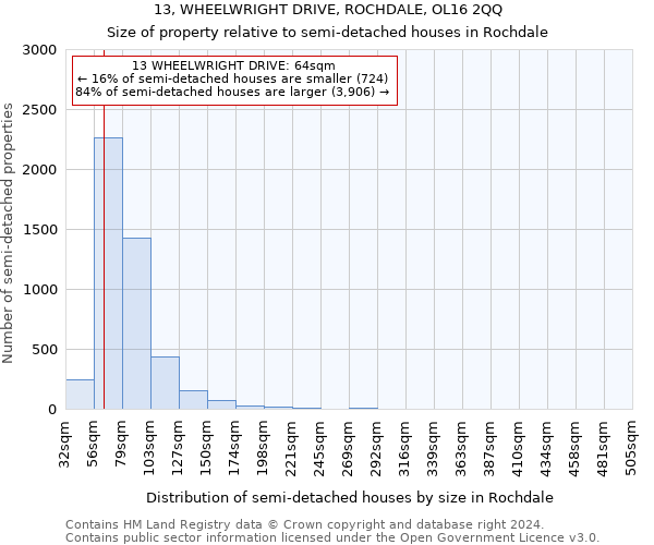 13, WHEELWRIGHT DRIVE, ROCHDALE, OL16 2QQ: Size of property relative to detached houses in Rochdale